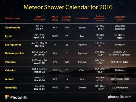 meteor shower calendar 2016